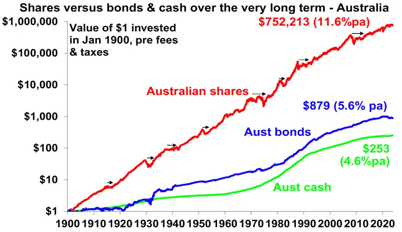 Shares vs bonds and cash over the very long term - Australia