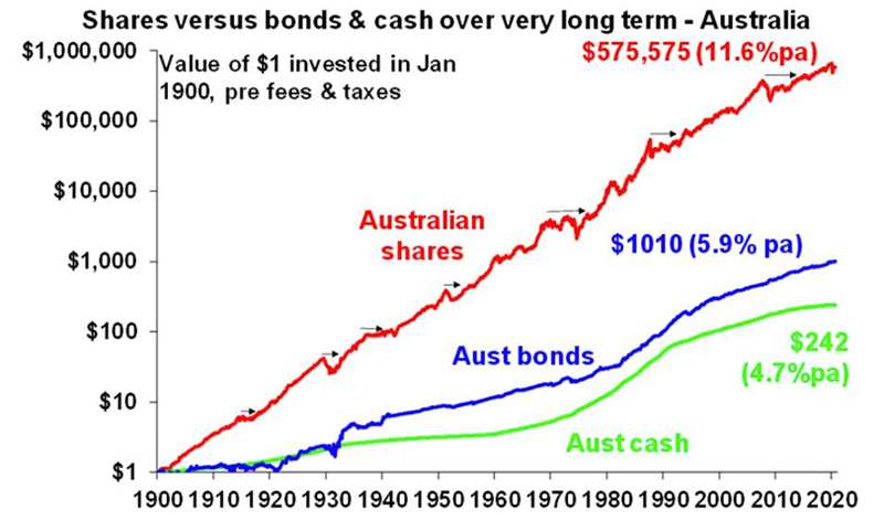 chart shares vs bonds cash over long term