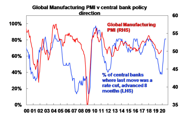 Global manufacturing PMI vs bank policy direction