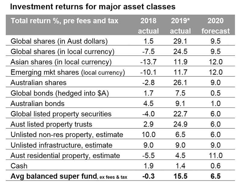 Investment returns for major asset classes 2019