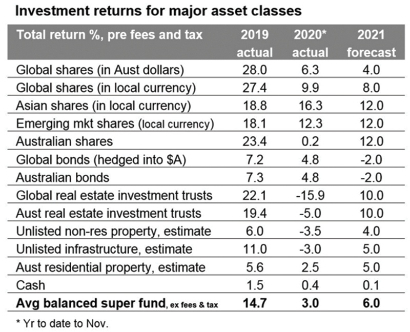 spf ed20 investment returns for major classes