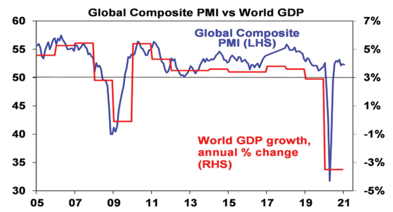 global composite pmi vs global gdp
