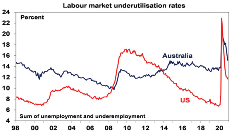 labour underutilisation rate