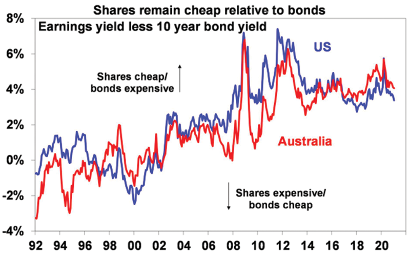 shares remain cheap relative to bonds