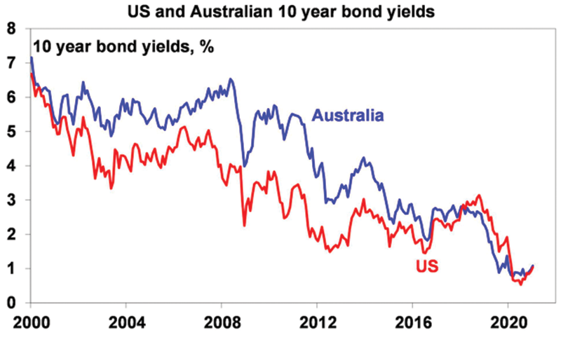 us and au 10 year bond yields