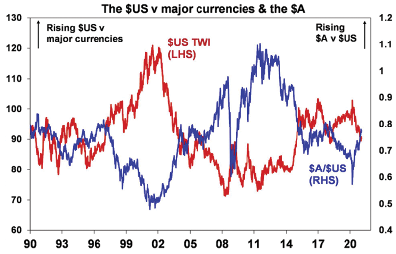 us vs major currencies and australia