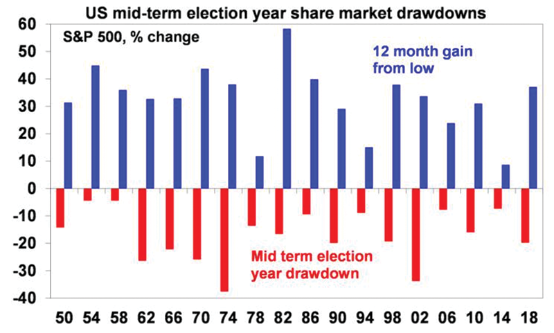 spf ed24 us mid term election year share drawdowns 002