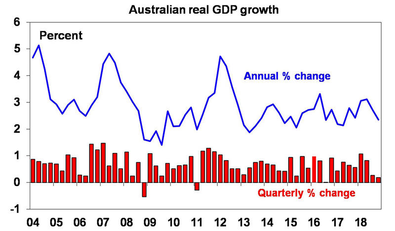 australian real gdp growth