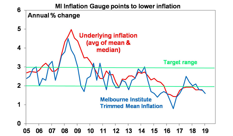 MI inflation guage points to lower inflation