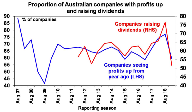 proportion of aust companies with profits up