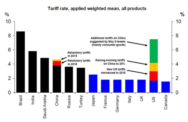 average weighted tariffs