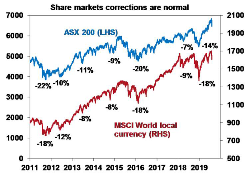share markets corrections