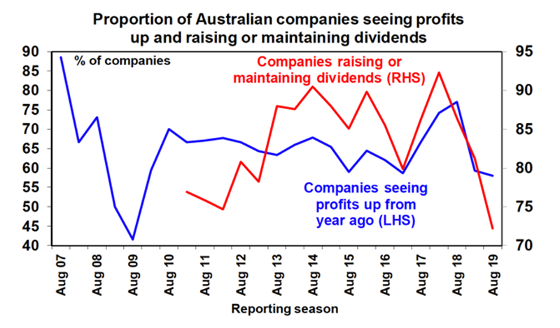 Australian companies seeing profit