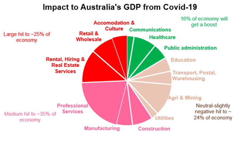 impact to Australia GDP from covid19