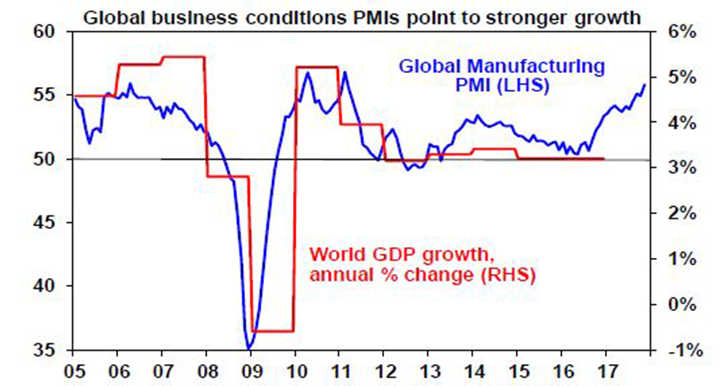 World GDP Growth, annual % change (RHS)