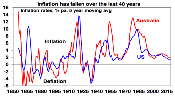 AU Inflation Past 40 Years