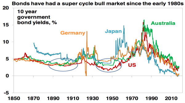 Bonds Super Cycle