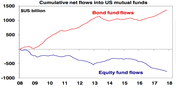 US Mutual Funds