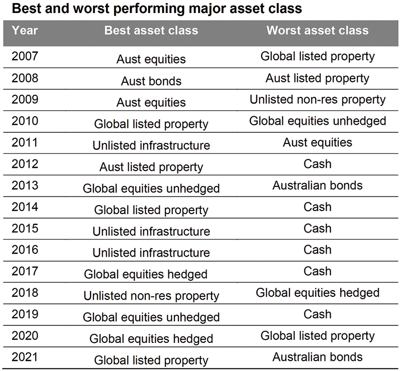 Risk best worst performing major assett class 001