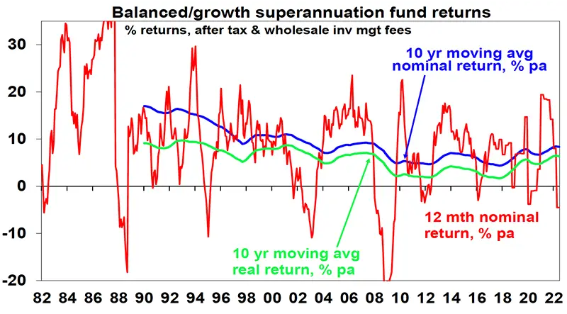 Balanced growth superannuation fund investment returns